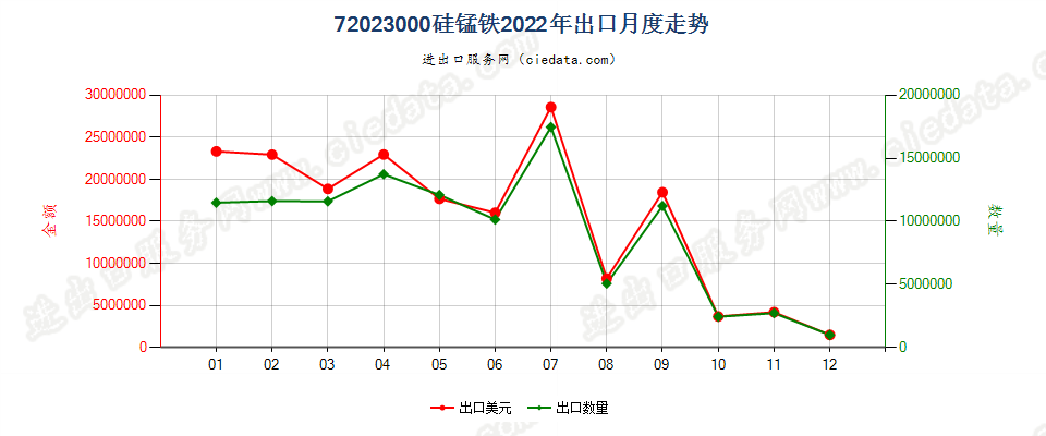 72023000硅锰铁出口2022年月度走势图