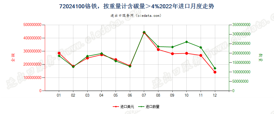72024100铬铁，按重量计含碳量＞4%进口2022年月度走势图