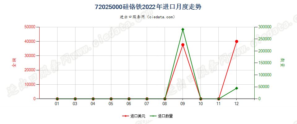 72025000硅铬铁进口2022年月度走势图