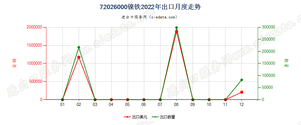 72026000镍铁出口2022年月度走势图