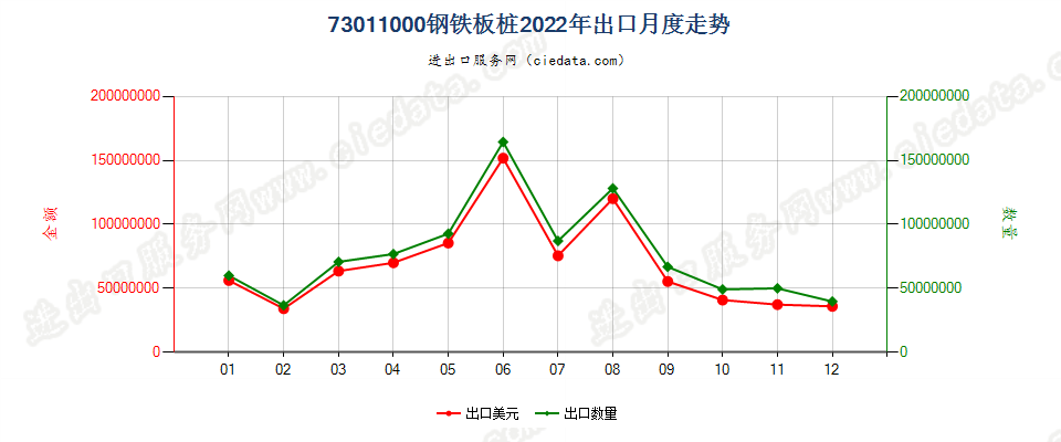 73011000钢铁板桩出口2022年月度走势图