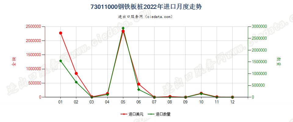 73011000钢铁板桩进口2022年月度走势图