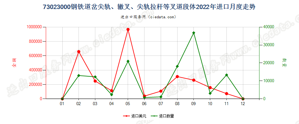 73023000钢铁道岔尖轨、辙叉、尖轨拉杆等叉道段体进口2022年月度走势图
