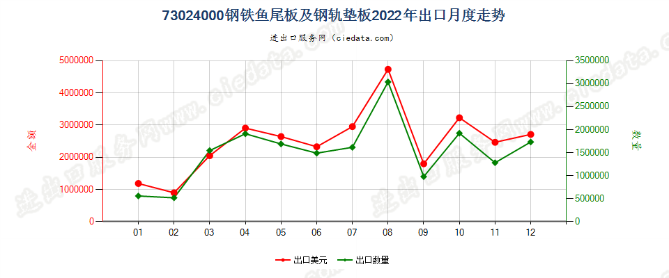 73024000钢铁鱼尾板及钢轨垫板出口2022年月度走势图
