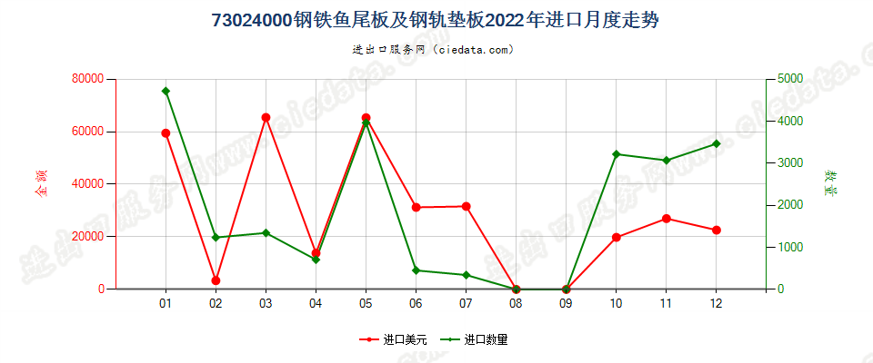 73024000钢铁鱼尾板及钢轨垫板进口2022年月度走势图