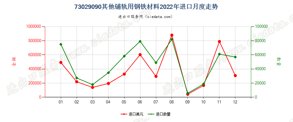 73029090其他铺轨用钢铁材料进口2022年月度走势图