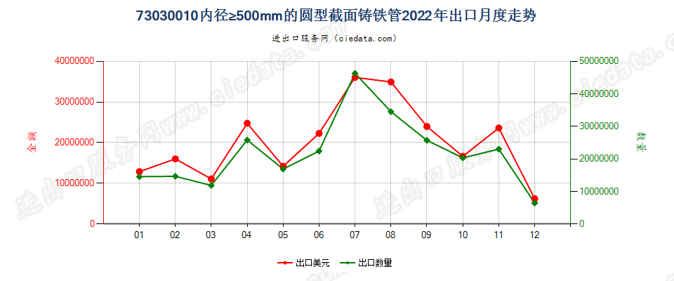 73030010内径≥500mm的圆型截面铸铁管出口2022年月度走势图