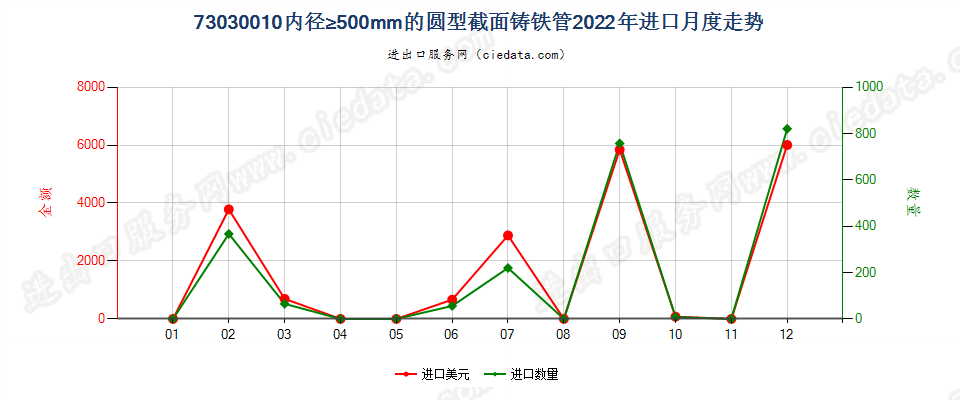 73030010内径≥500mm的圆型截面铸铁管进口2022年月度走势图