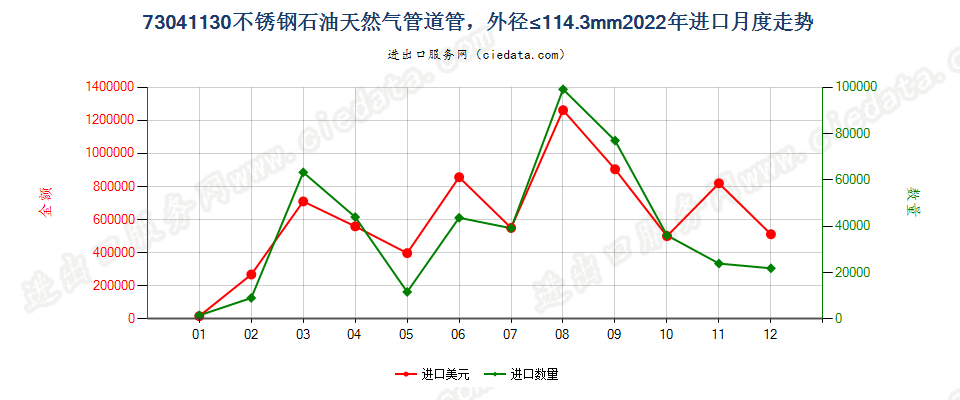 73041130不锈钢石油天然气管道管，外径≤114.3mm进口2022年月度走势图