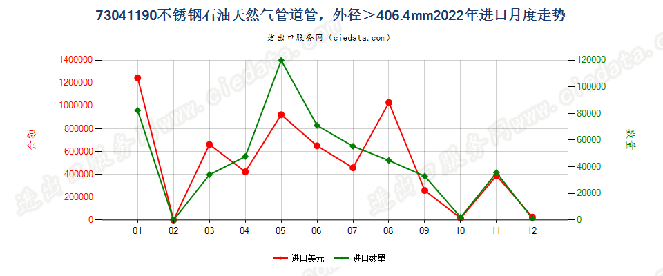 73041190不锈钢石油天然气管道管，外径＞406.4mm进口2022年月度走势图