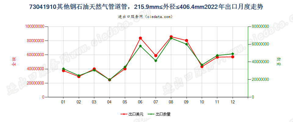 73041910其他钢石油天然气管道管，215.9mm≤外径≤406.4mm出口2022年月度走势图