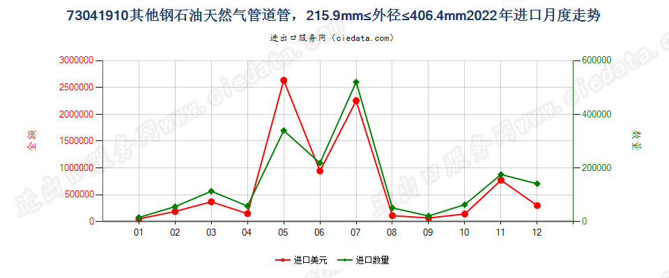 73041910其他钢石油天然气管道管，215.9mm≤外径≤406.4mm进口2022年月度走势图