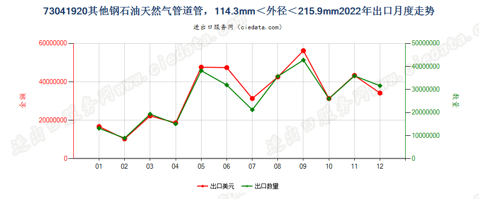 73041920其他钢石油天然气管道管，114.3mm＜外径＜215.9mm出口2022年月度走势图