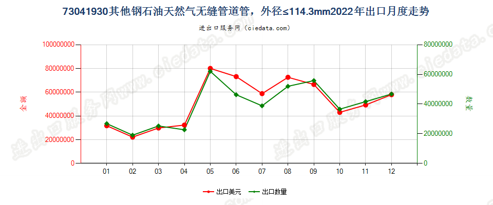 73041930其他钢石油天然气无缝管道管，外径≤114.3mm出口2022年月度走势图