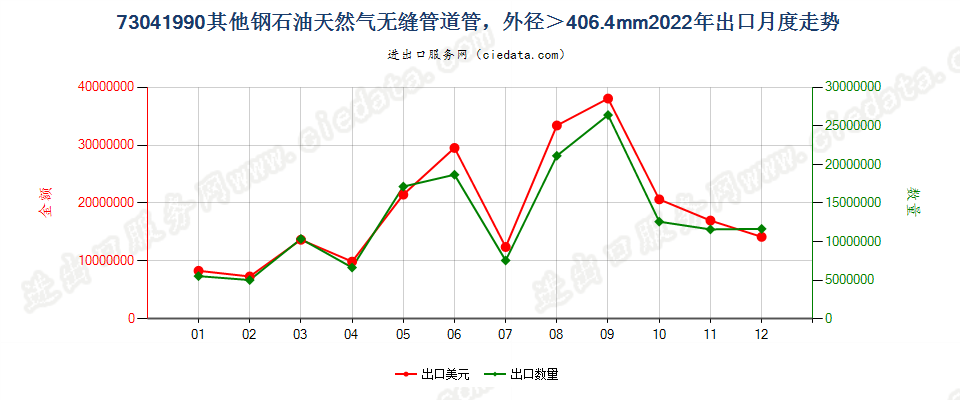 73041990其他钢石油天然气无缝管道管，外径＞406.4mm出口2022年月度走势图