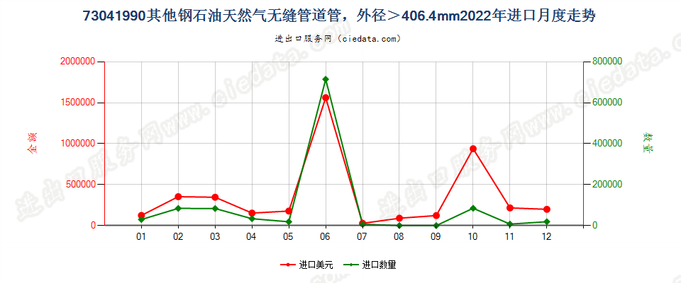 73041990其他钢石油天然气无缝管道管，外径＞406.4mm进口2022年月度走势图