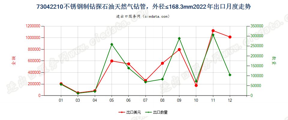 73042210不锈钢制钻探石油天然气钻管，外径≤168.3mm出口2022年月度走势图