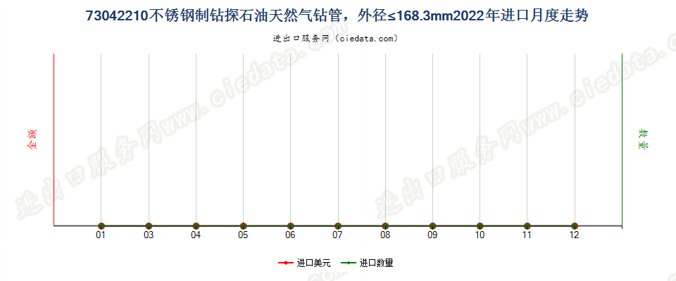 73042210不锈钢制钻探石油天然气钻管，外径≤168.3mm进口2022年月度走势图
