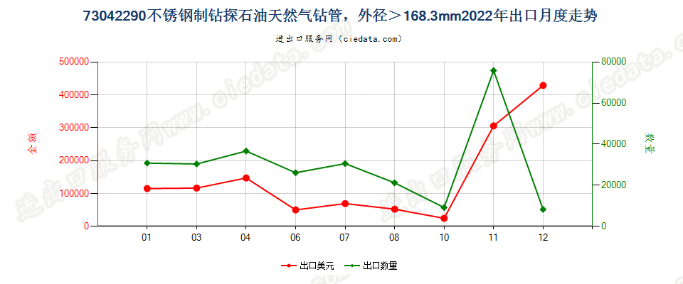 73042290不锈钢制钻探石油天然气钻管，外径＞168.3mm出口2022年月度走势图