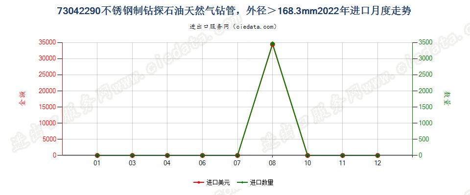73042290不锈钢制钻探石油天然气钻管，外径＞168.3mm进口2022年月度走势图