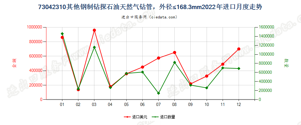 73042310其他钢制钻探石油天然气钻管，外径≤168.3mm进口2022年月度走势图