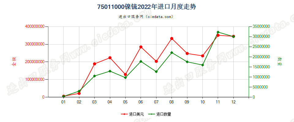75011000镍锍进口2022年月度走势图