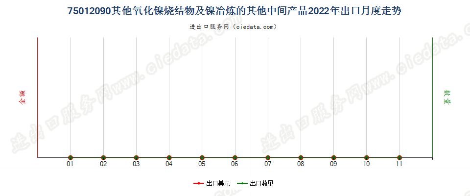 75012090其他氧化镍烧结物及镍冶炼的其他中间产品出口2022年月度走势图