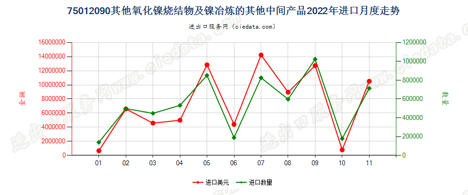 75012090其他氧化镍烧结物及镍冶炼的其他中间产品进口2022年月度走势图