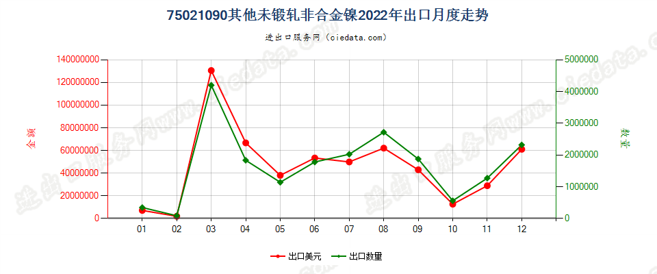 75021090其他未锻轧非合金镍出口2022年月度走势图