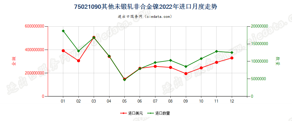 75021090其他未锻轧非合金镍进口2022年月度走势图