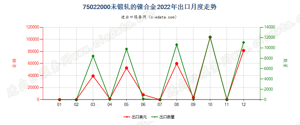 75022000未锻轧的镍合金出口2022年月度走势图