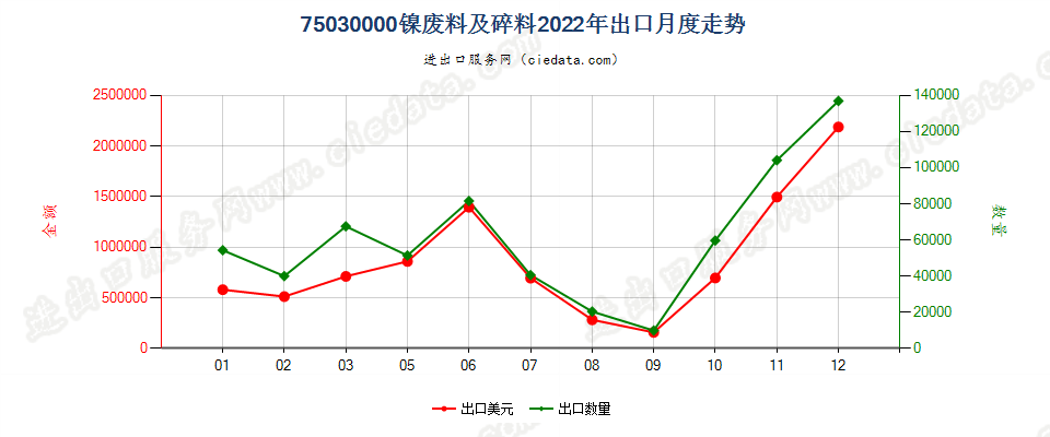 75030000镍废料及碎料出口2022年月度走势图