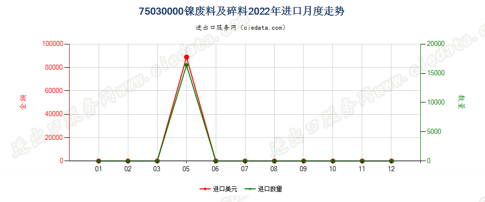 75030000镍废料及碎料进口2022年月度走势图
