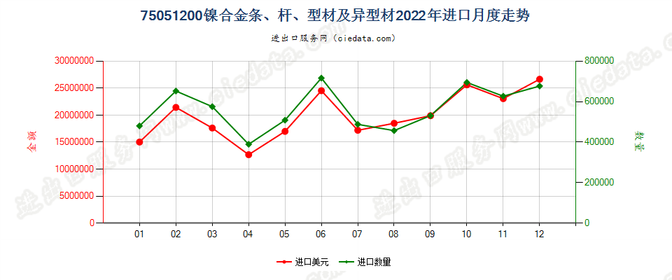75051200镍合金条、杆、型材及异型材进口2022年月度走势图