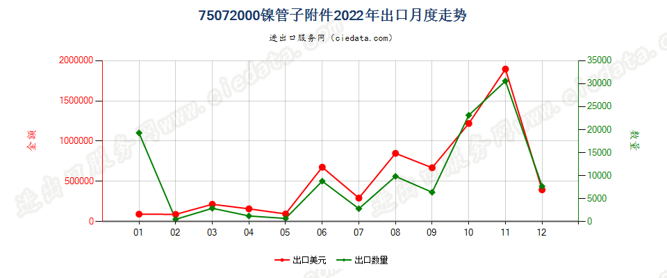 75072000镍管子附件出口2022年月度走势图