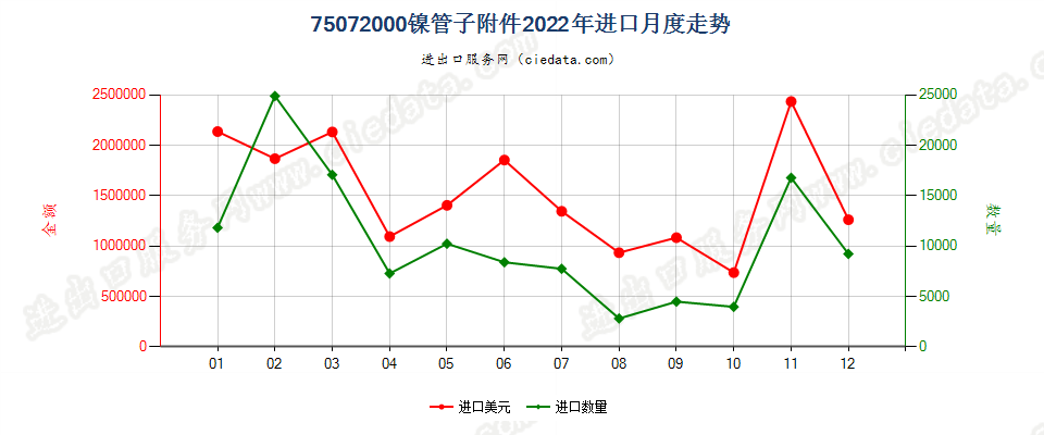 75072000镍管子附件进口2022年月度走势图