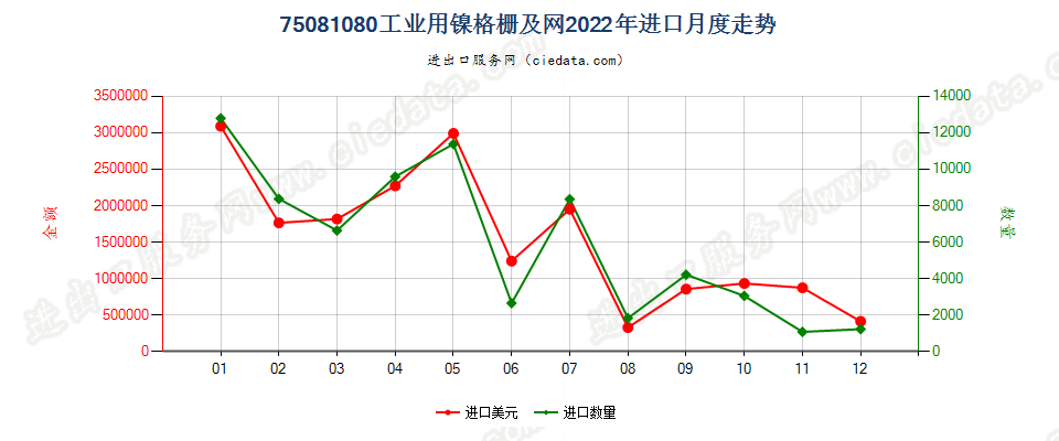 75081080工业用镍格栅及网进口2022年月度走势图