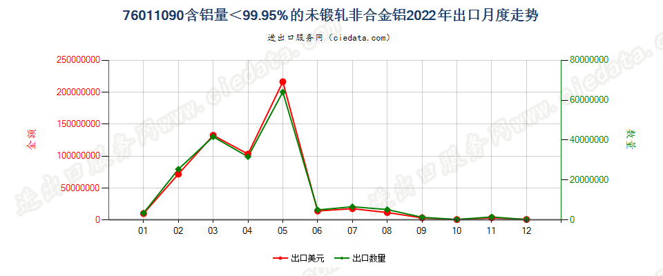76011090含铝量＜99.95%的未锻轧非合金铝出口2022年月度走势图