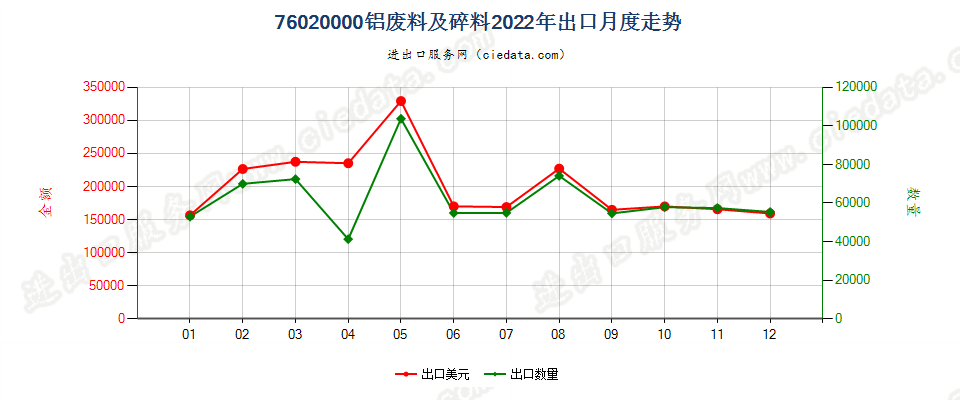 76020000铝废料及碎料出口2022年月度走势图