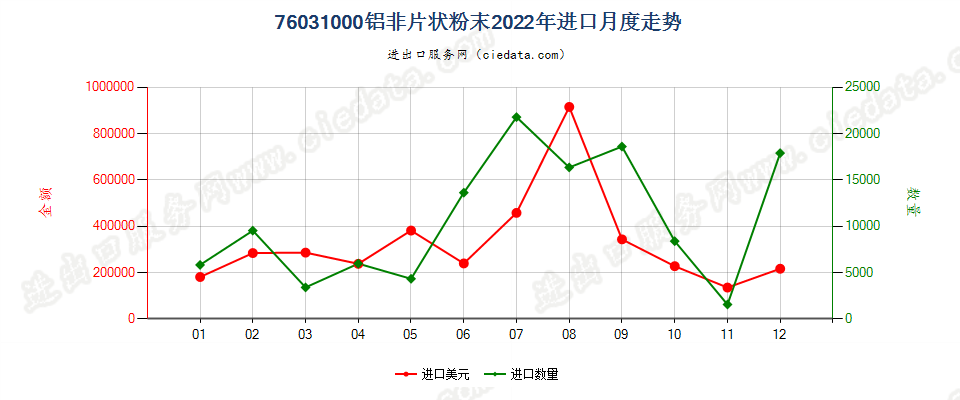 76031000铝非片状粉末进口2022年月度走势图