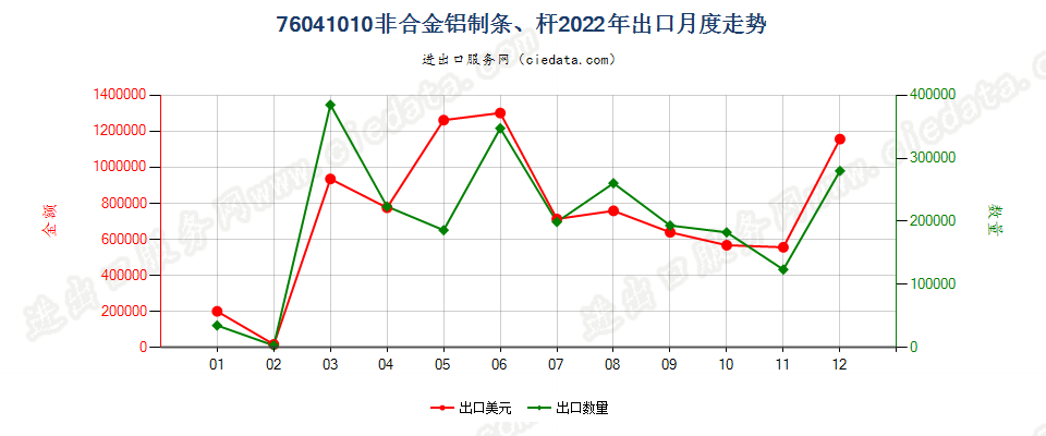 76041010非合金铝制条、杆出口2022年月度走势图