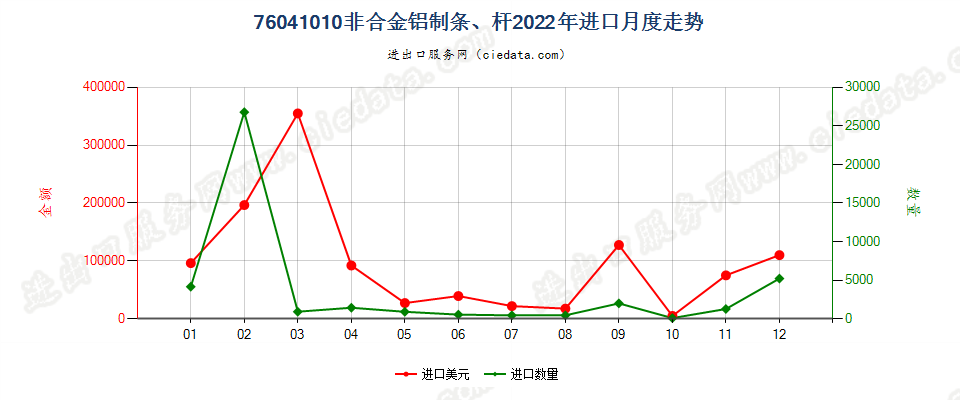 76041010非合金铝制条、杆进口2022年月度走势图