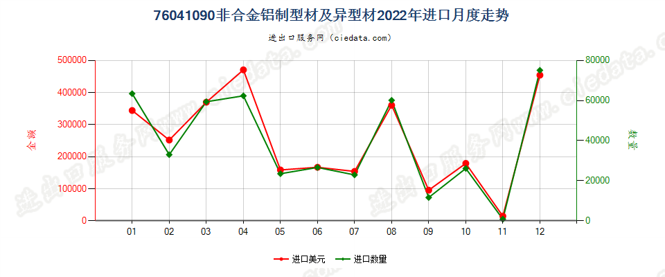 76041090非合金铝制型材及异型材进口2022年月度走势图