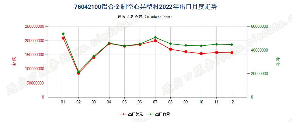 76042100铝合金制空心异型材出口2022年月度走势图