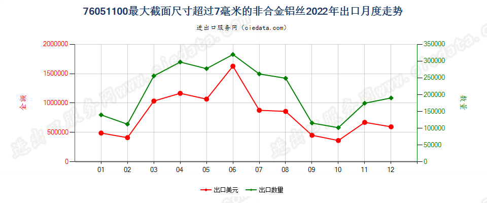 76051100最大截面尺寸超过7毫米的非合金铝丝出口2022年月度走势图