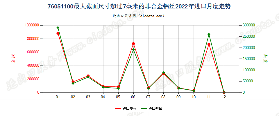 76051100最大截面尺寸超过7毫米的非合金铝丝进口2022年月度走势图