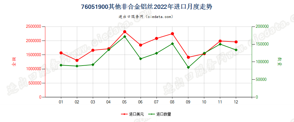 76051900其他非合金铝丝进口2022年月度走势图