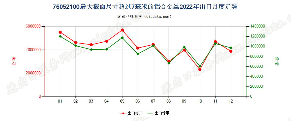 76052100最大截面尺寸超过7毫米的铝合金丝出口2022年月度走势图