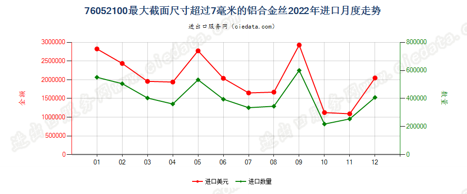 76052100最大截面尺寸超过7毫米的铝合金丝进口2022年月度走势图