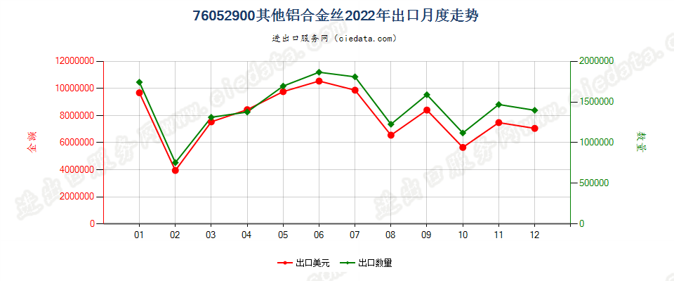 76052900其他铝合金丝出口2022年月度走势图